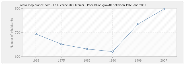 Population La Lucerne-d'Outremer